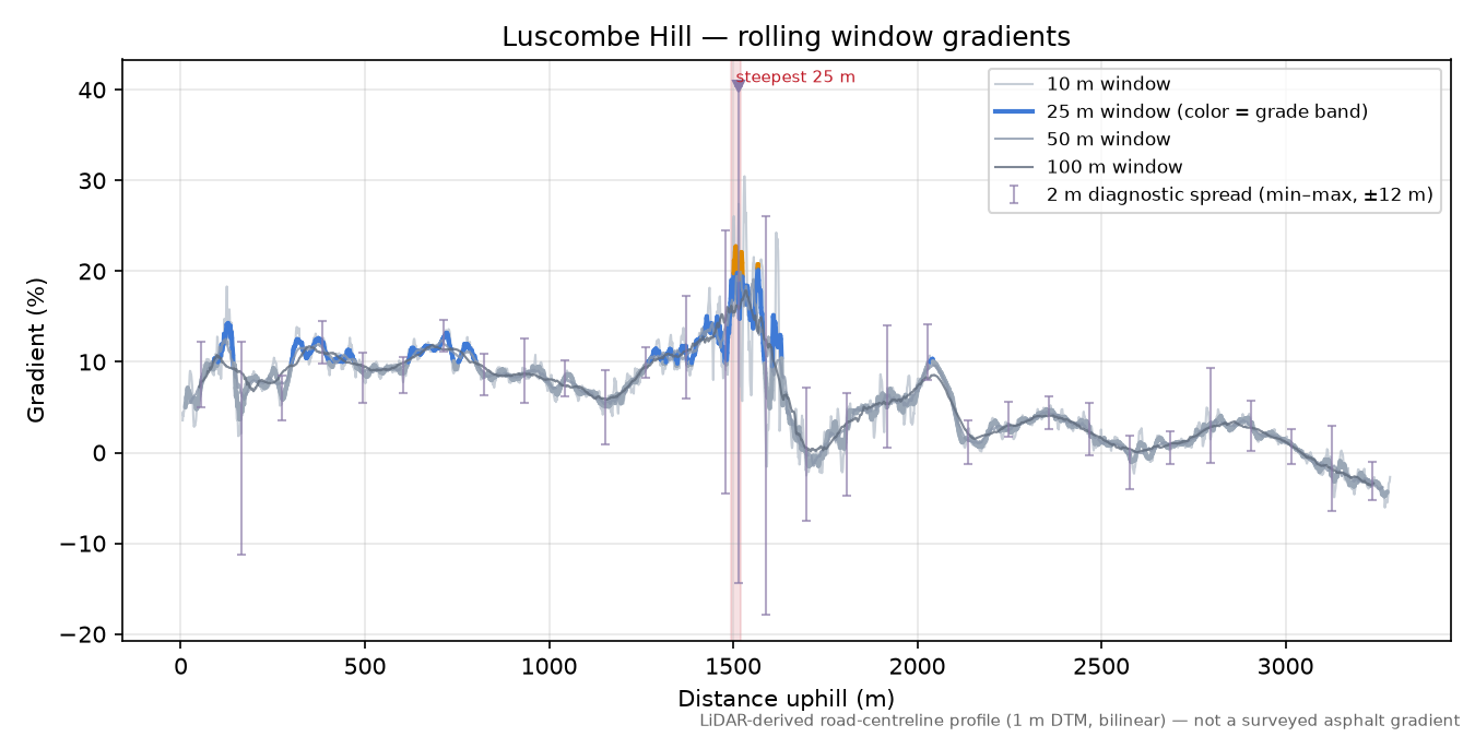 Luscombe Hill rolling gradient profile