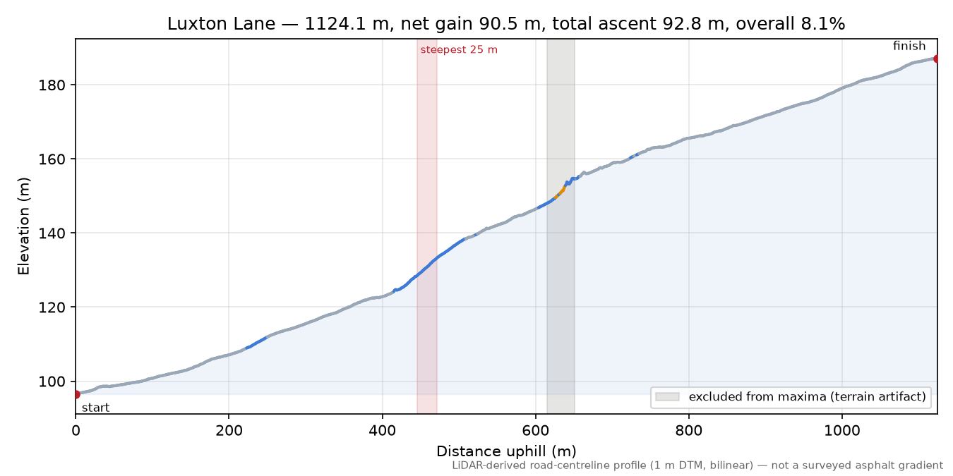 Luxton Lane elevation profile