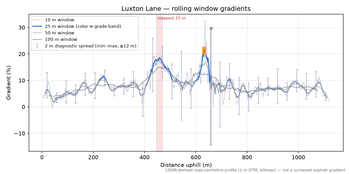 Luxton Lane rolling gradient profile