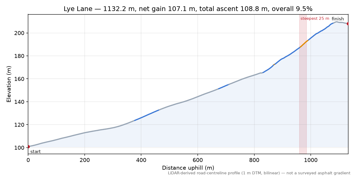 Lye Lane elevation profile