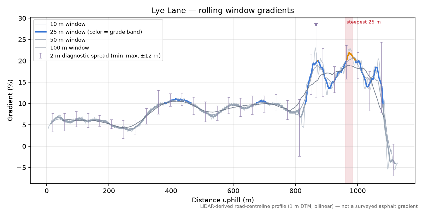 Lye Lane rolling gradient profile