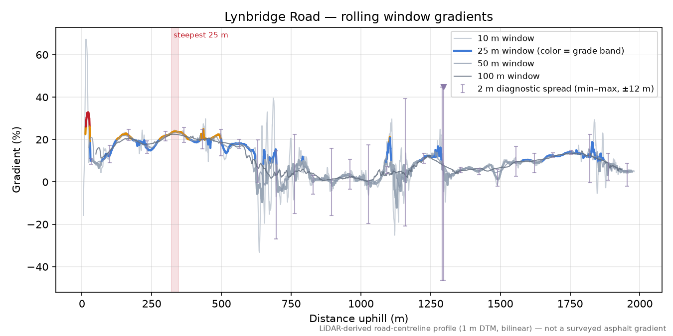 Lynbridge Road rolling gradient profile