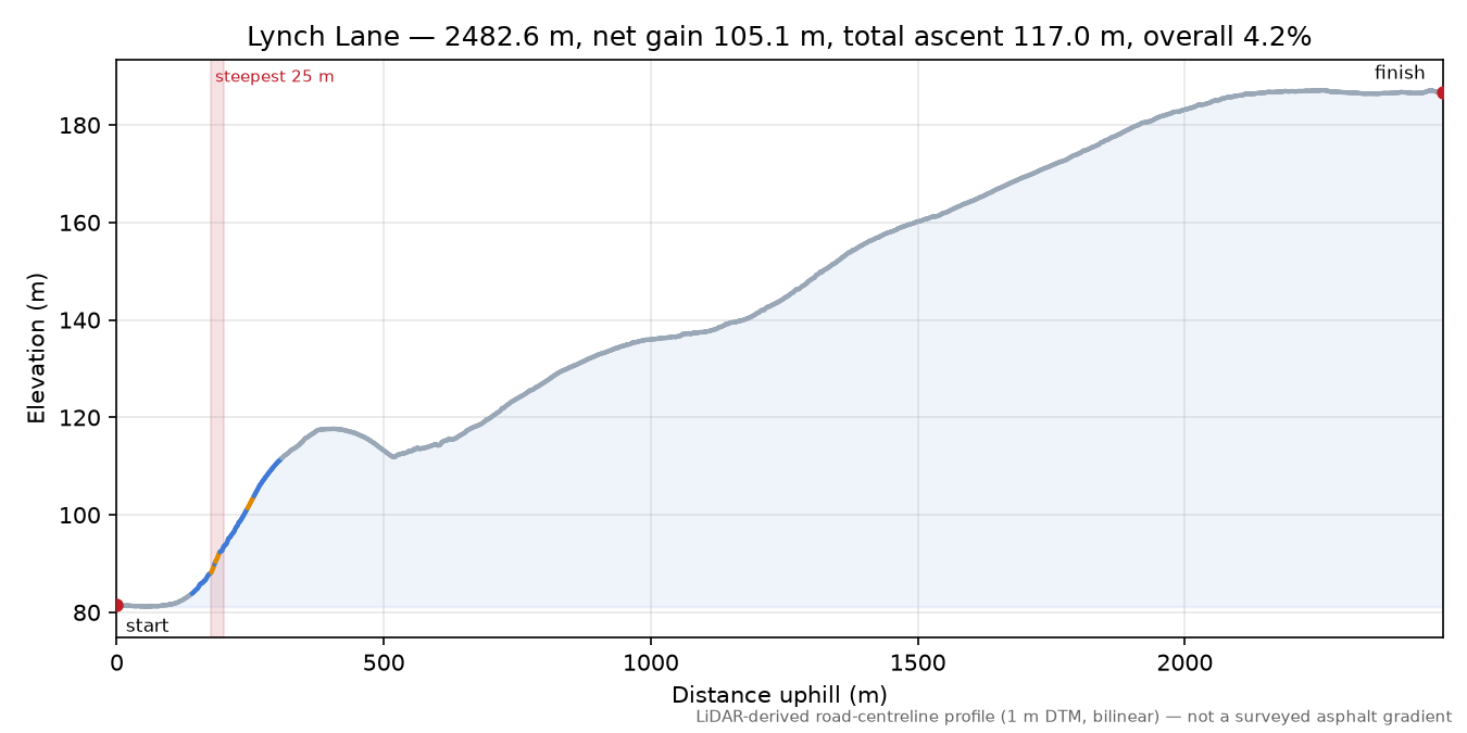Lynch Lane elevation profile