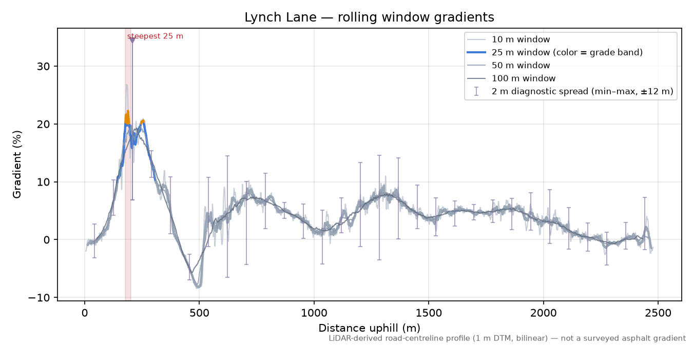 Lynch Lane rolling gradient profile
