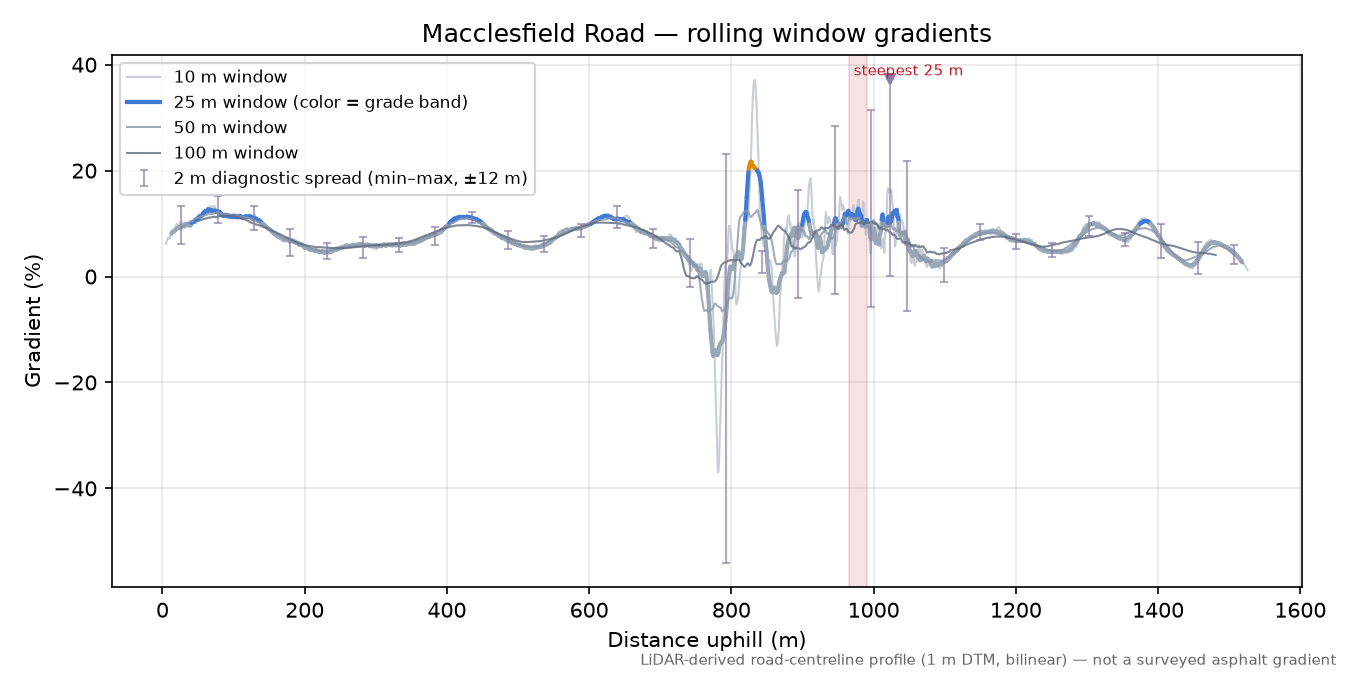 Macclesfield Road rolling gradient profile