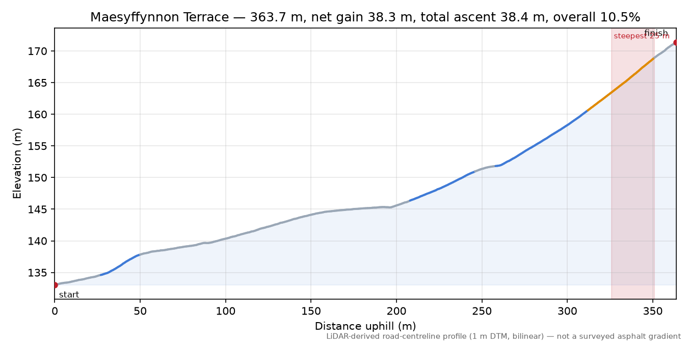 Maesyffynnon Terrace elevation profile
