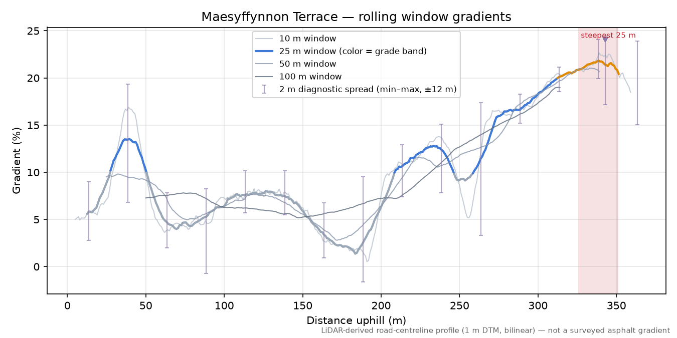 Maesyffynnon Terrace rolling gradient profile