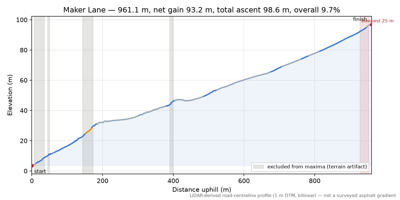 Maker Lane elevation profile