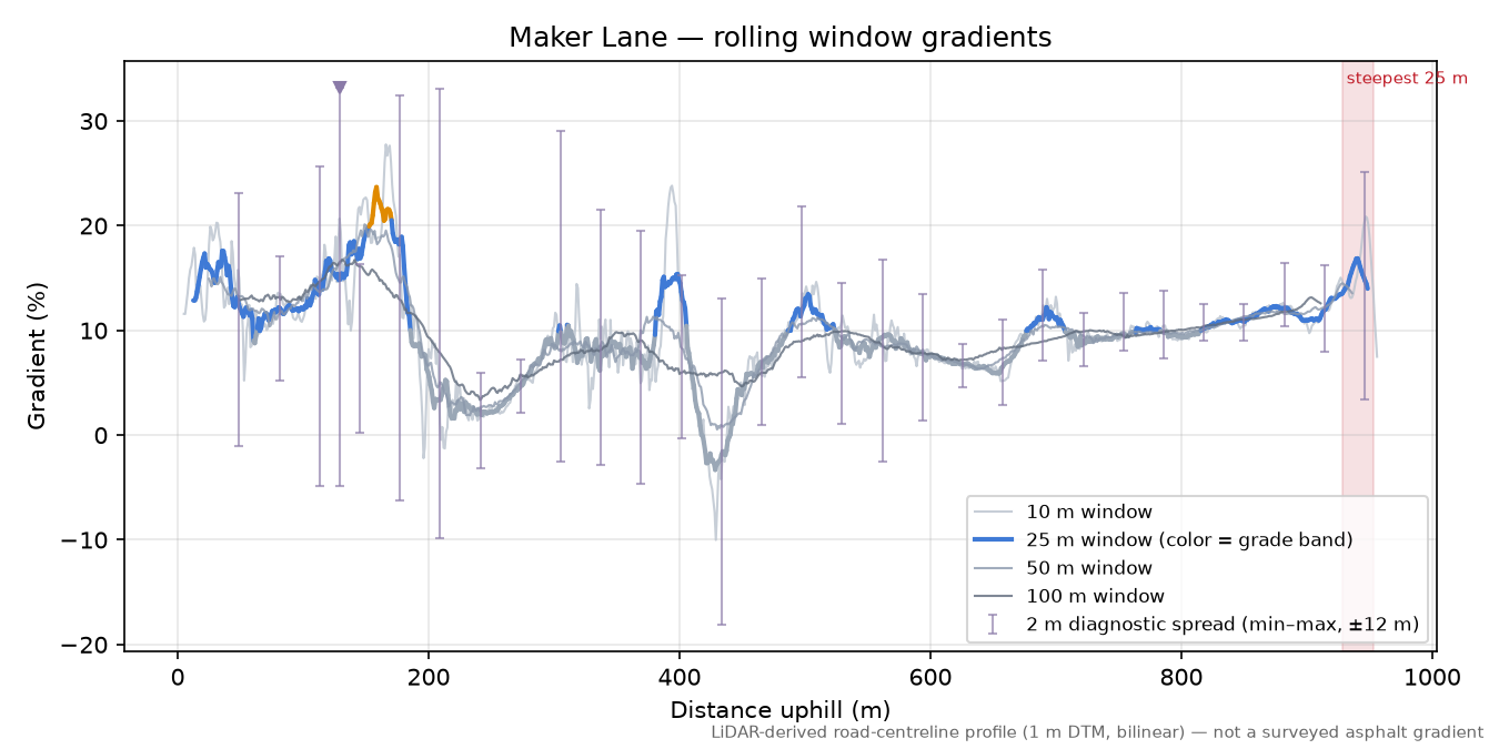 Maker Lane rolling gradient profile