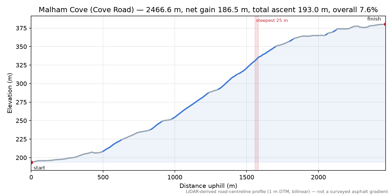 Malham Cove (Cove Road) elevation profile