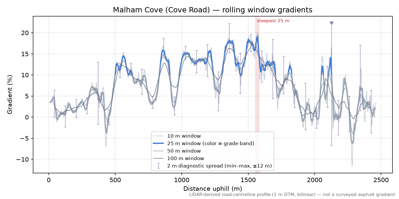 Malham Cove (Cove Road) rolling gradient profile