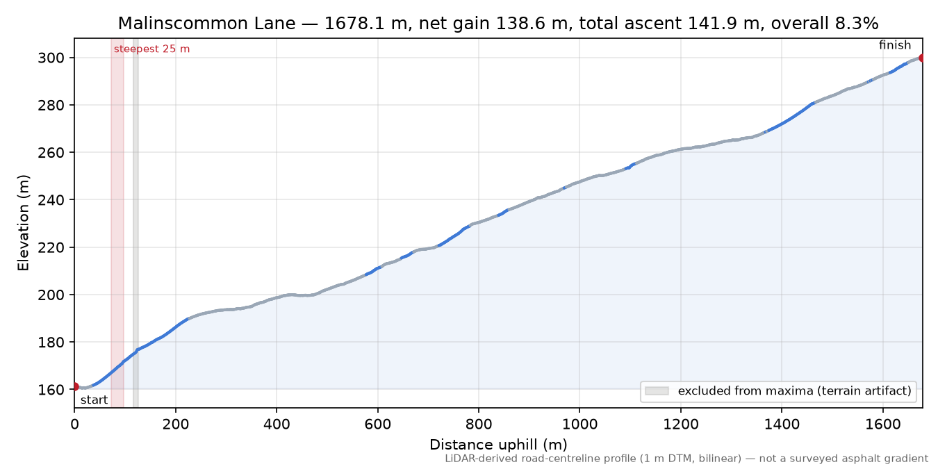 Malinscommon Lane elevation profile