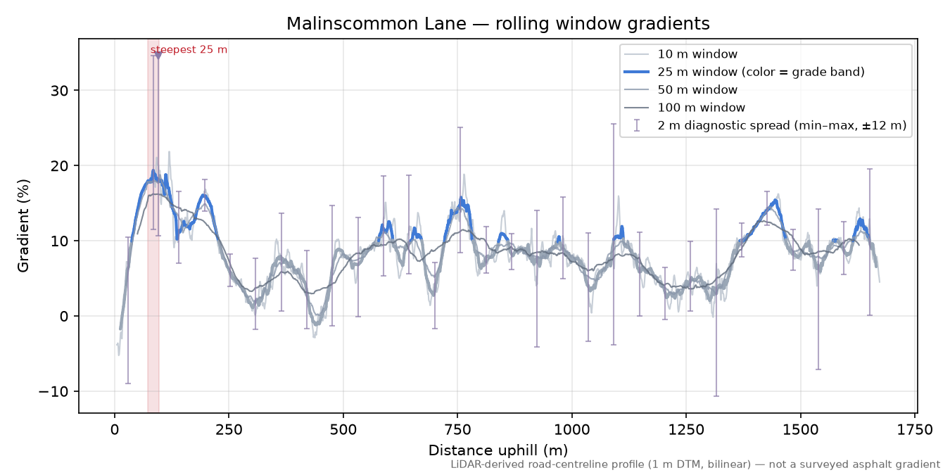 Malinscommon Lane rolling gradient profile