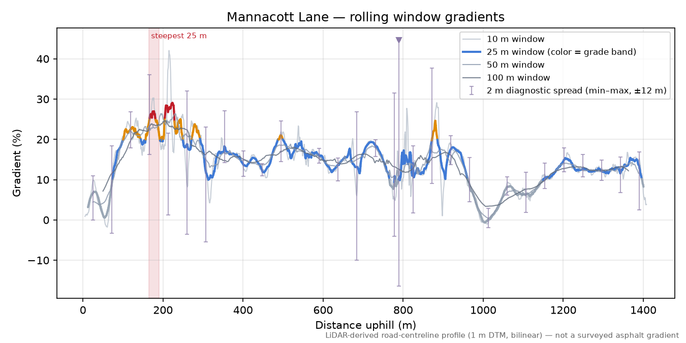 Mannacott Lane rolling gradient profile