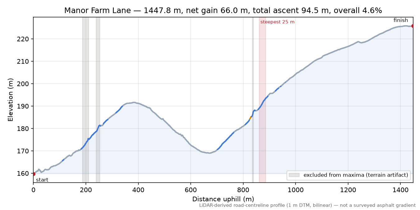 Manor Farm Lane elevation profile