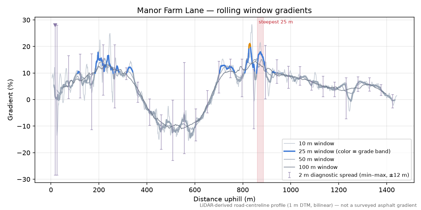 Manor Farm Lane rolling gradient profile