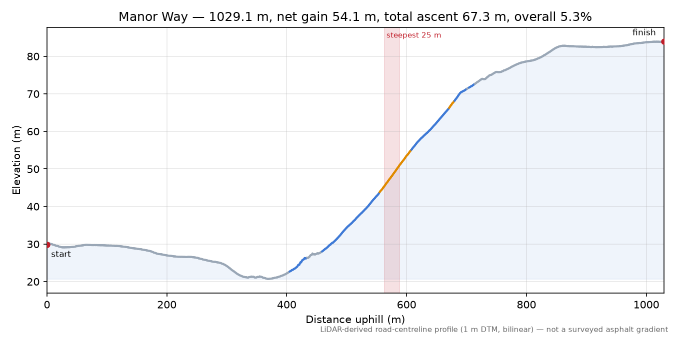 Manor Way elevation profile