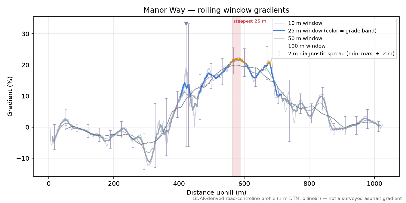 Manor Way rolling gradient profile