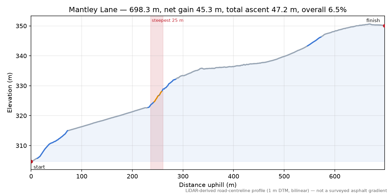 Mantley Lane elevation profile