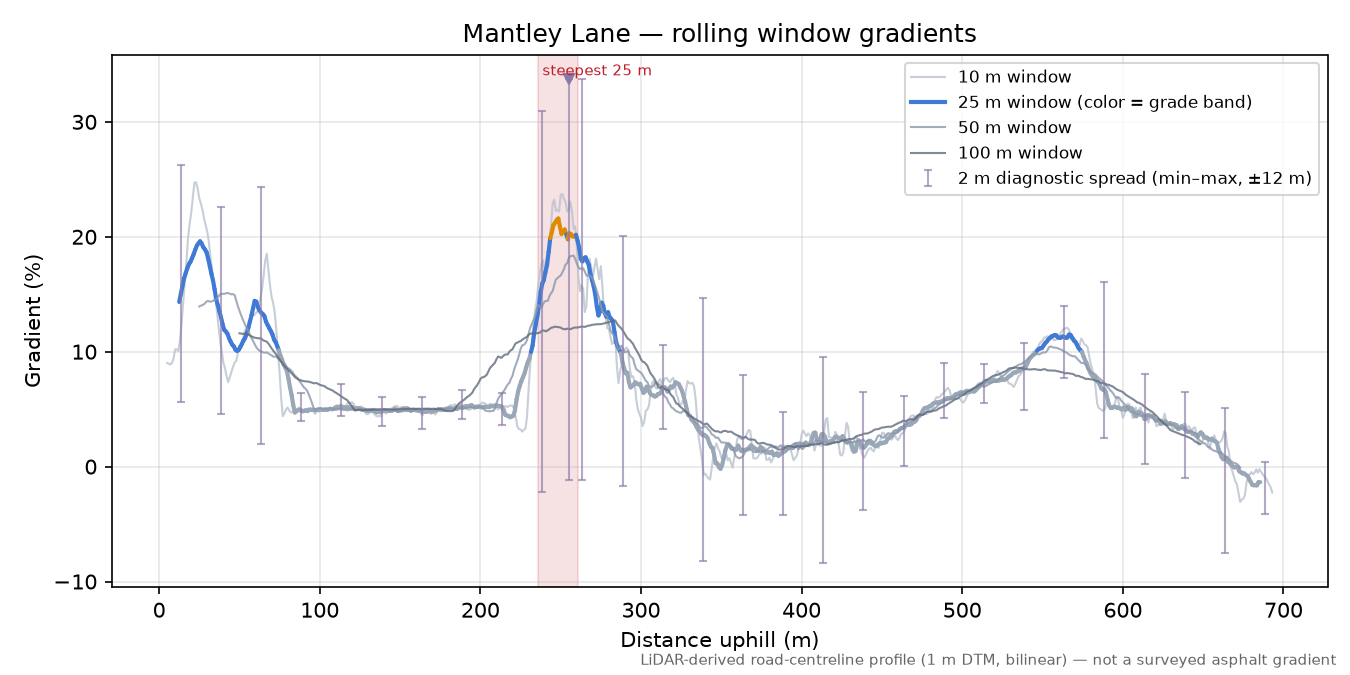 Mantley Lane rolling gradient profile