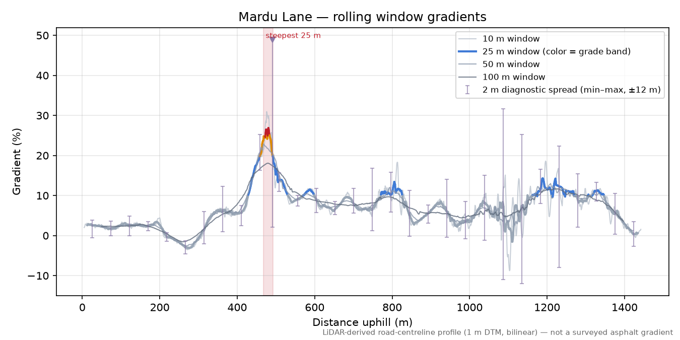Mardu Lane rolling gradient profile