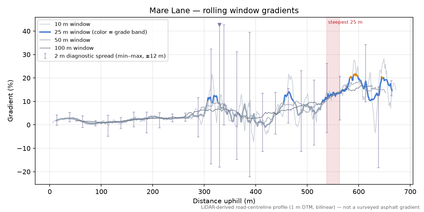 Mare Lane rolling gradient profile