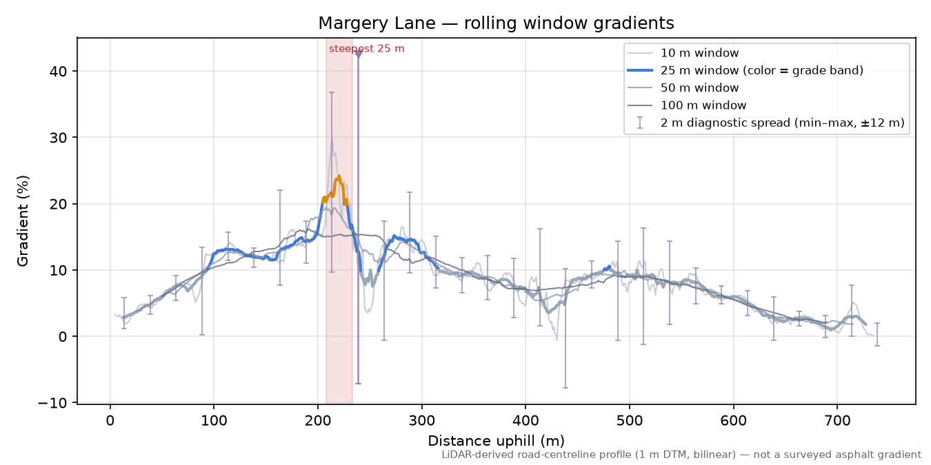 Margery Lane rolling gradient profile
