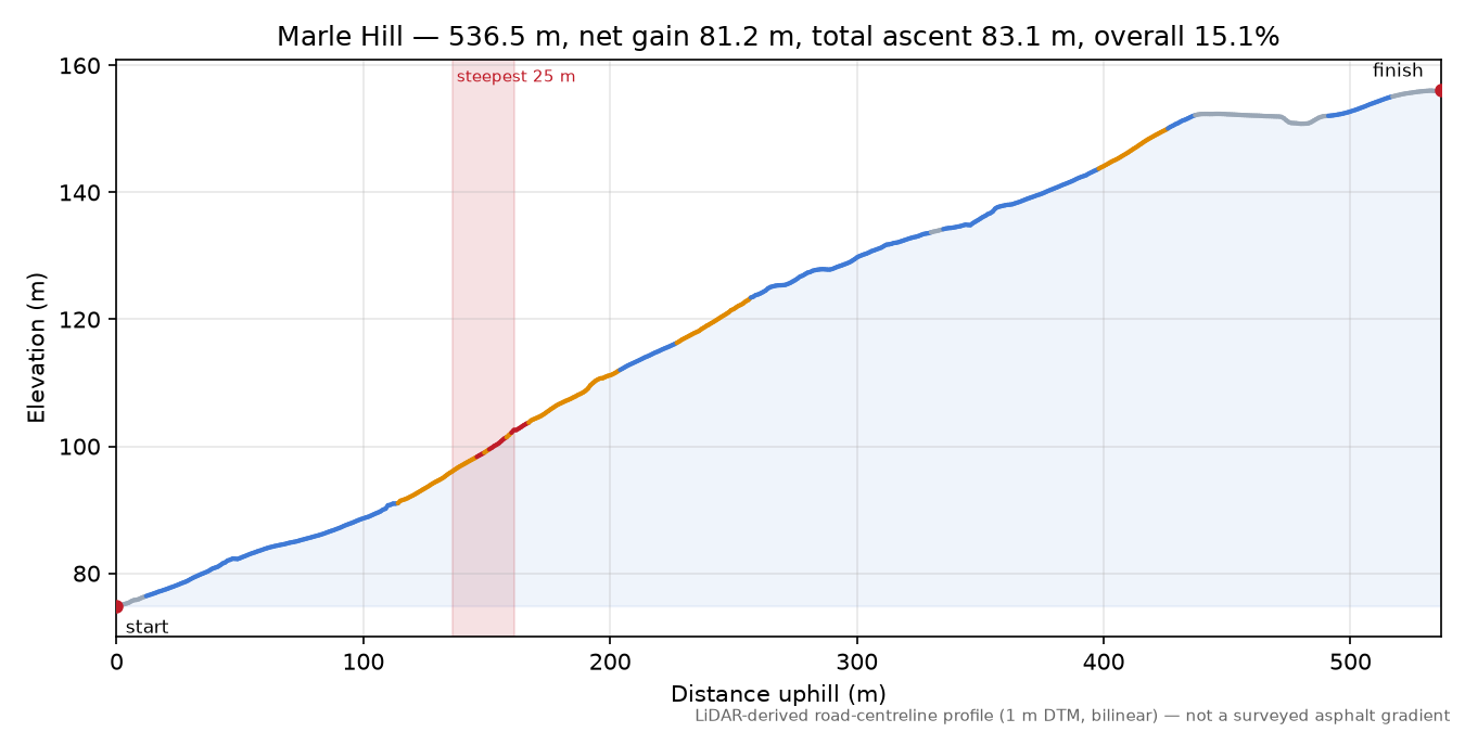Marle Hill elevation profile