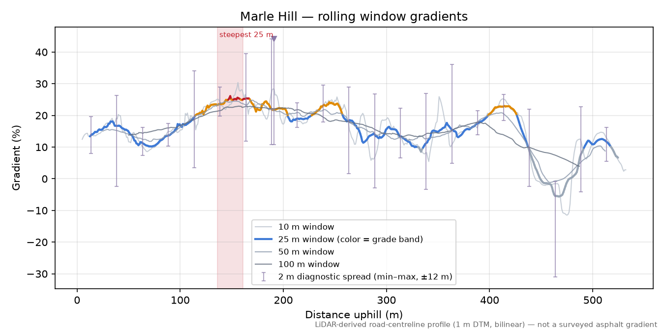Marle Hill rolling gradient profile