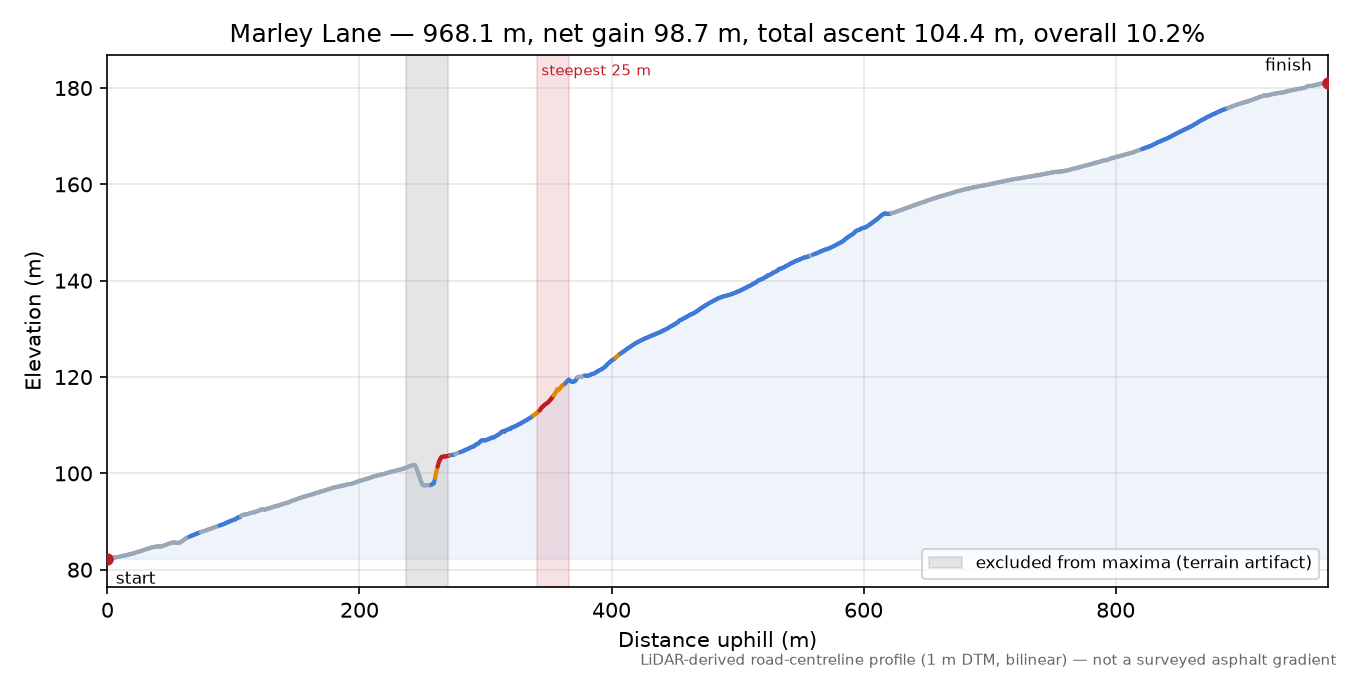 Marley Lane elevation profile