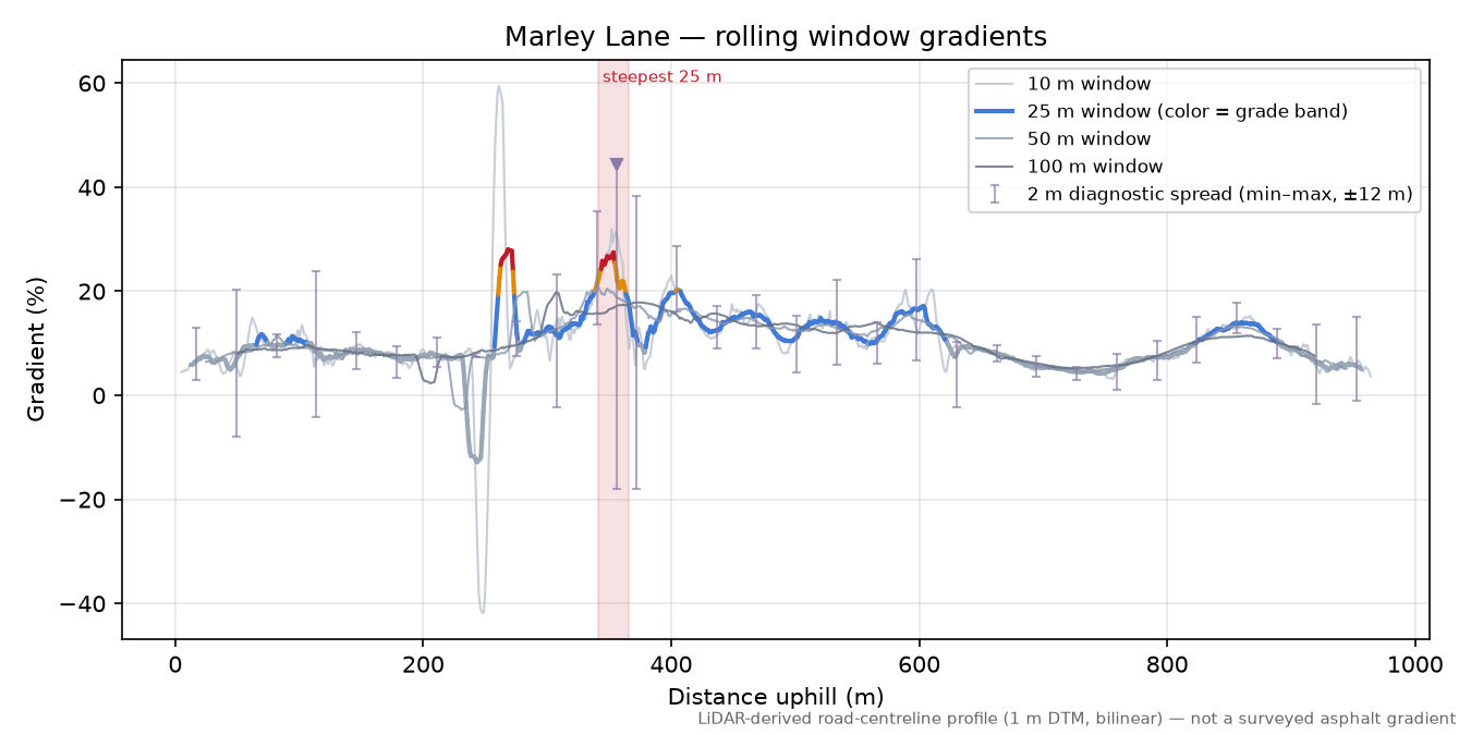 Marley Lane rolling gradient profile