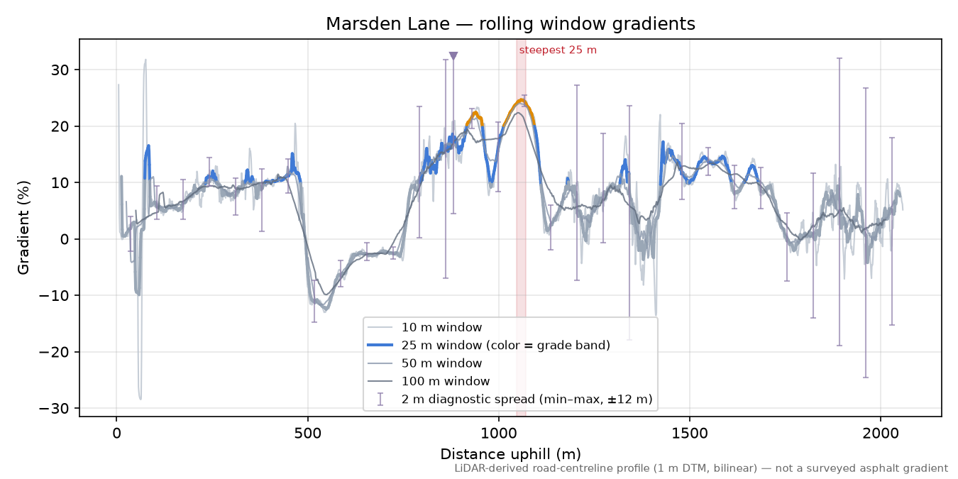Marsden Lane rolling gradient profile