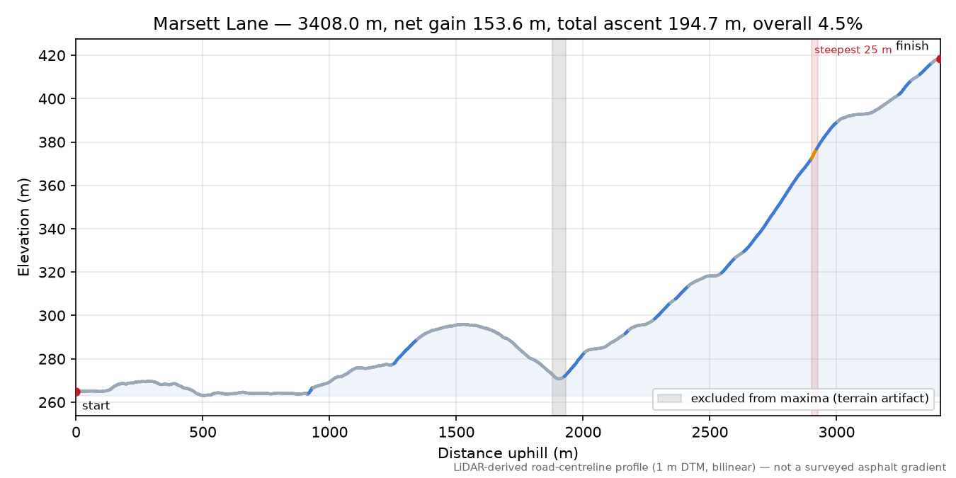 Marsett Lane elevation profile