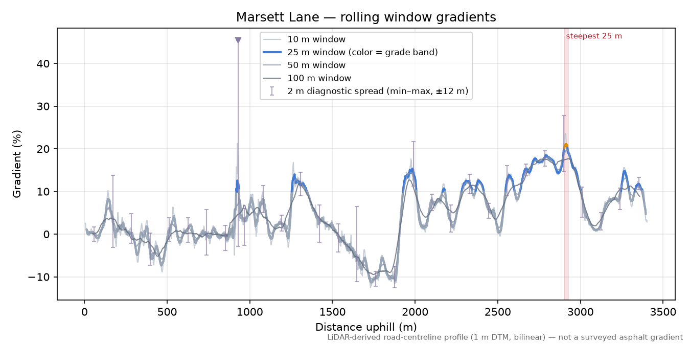 Marsett Lane rolling gradient profile