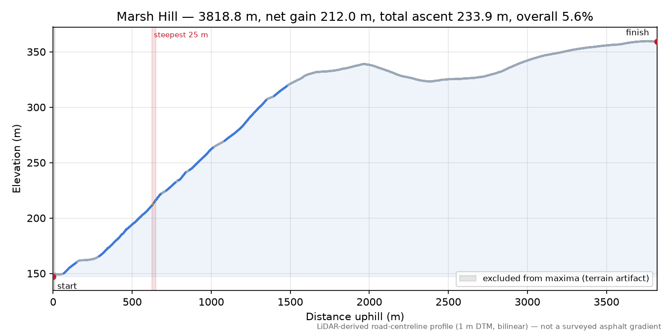 Marsh Hill elevation profile