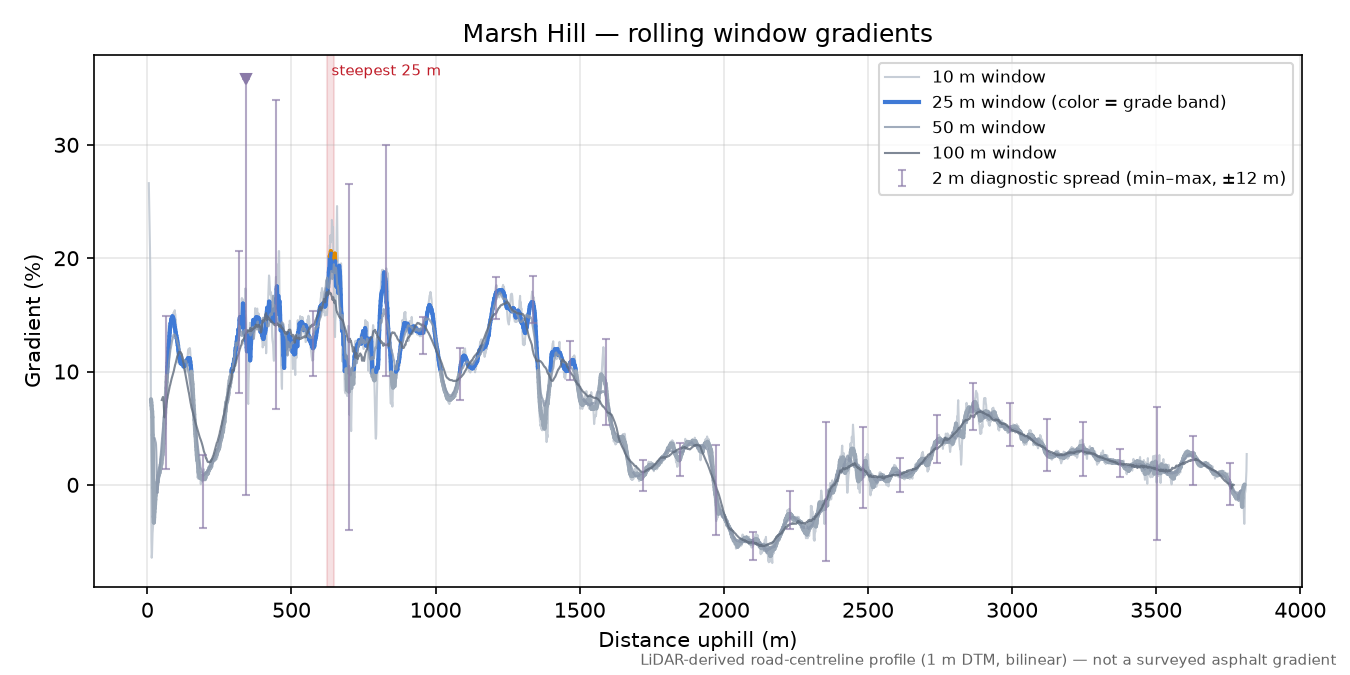 Marsh Hill rolling gradient profile