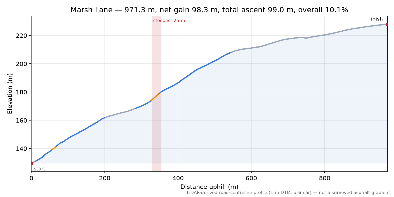 Marsh Lane elevation profile