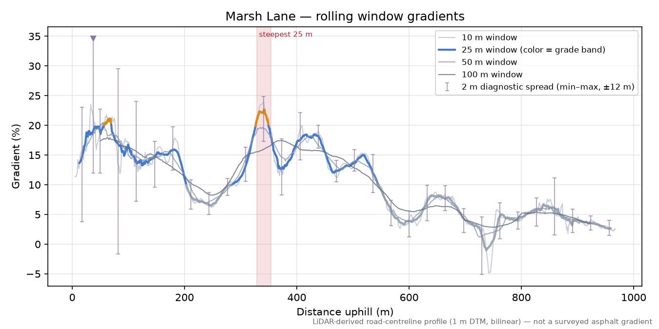 Marsh Lane rolling gradient profile