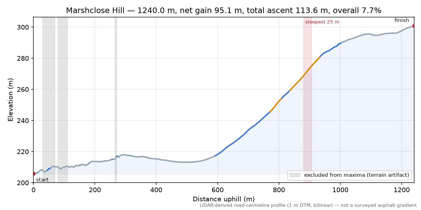 Marshclose Hill elevation profile