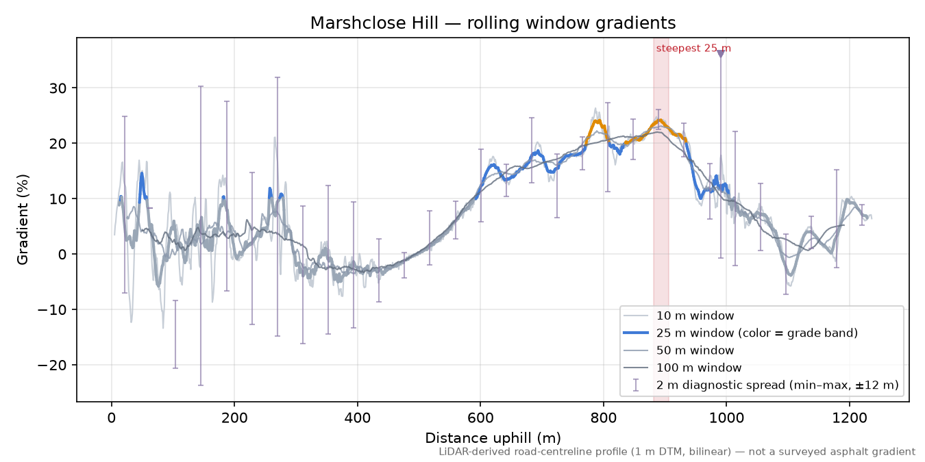 Marshclose Hill rolling gradient profile