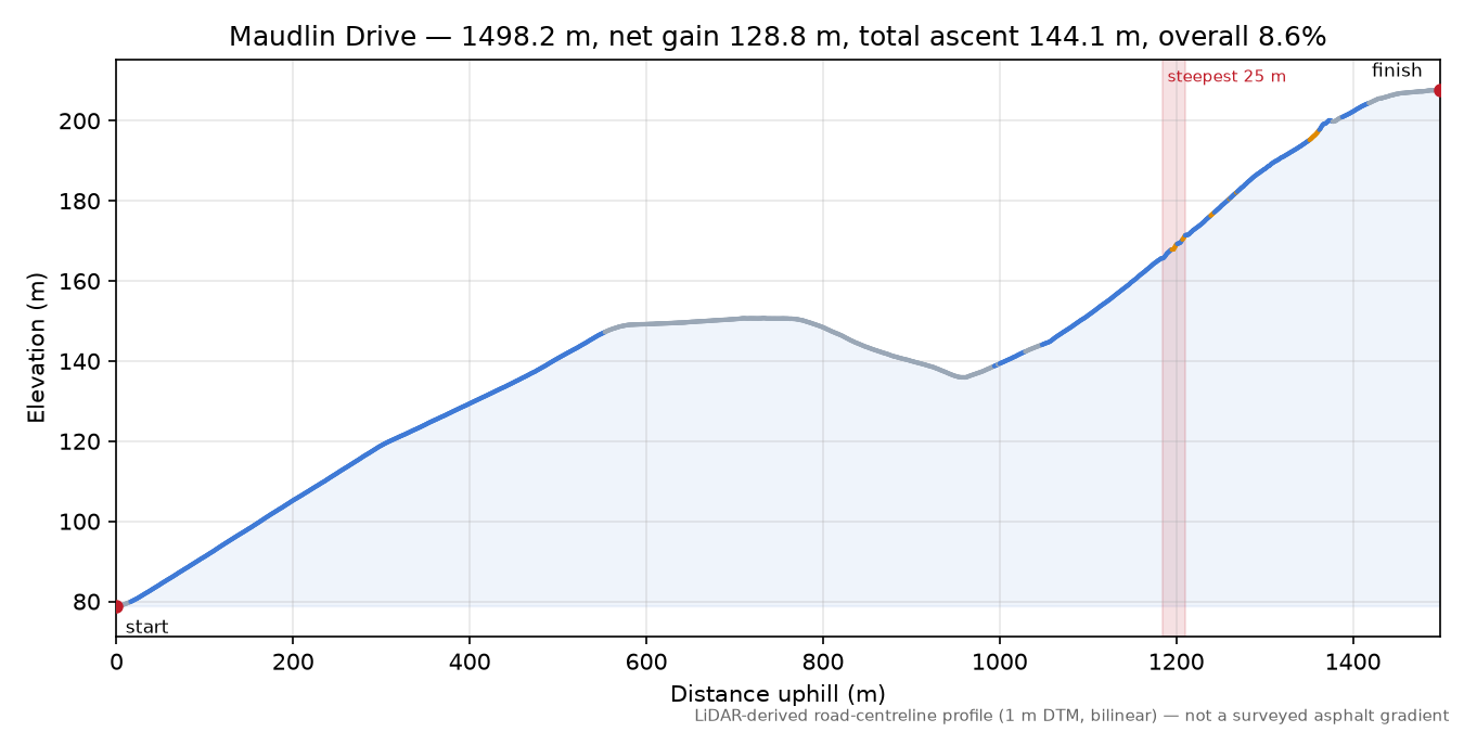 Maudlin Drive elevation profile