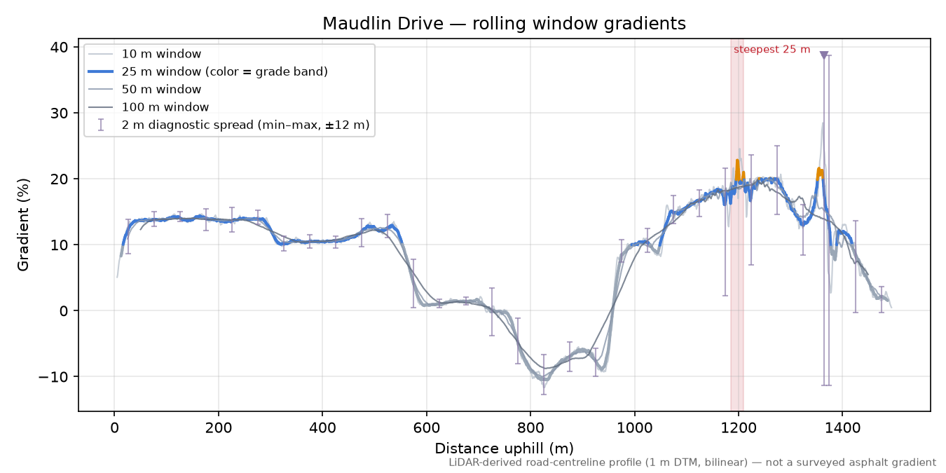 Maudlin Drive rolling gradient profile