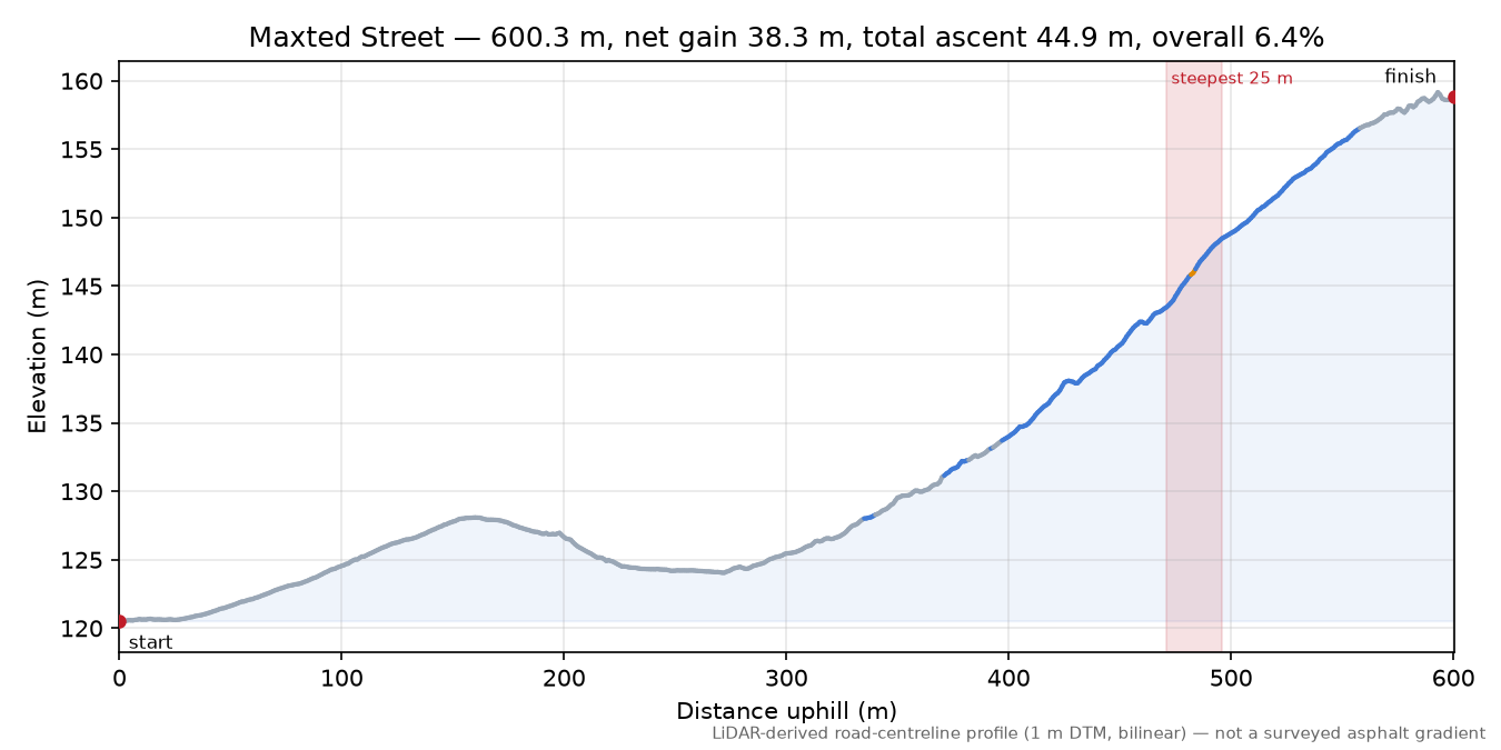Maxted Street elevation profile