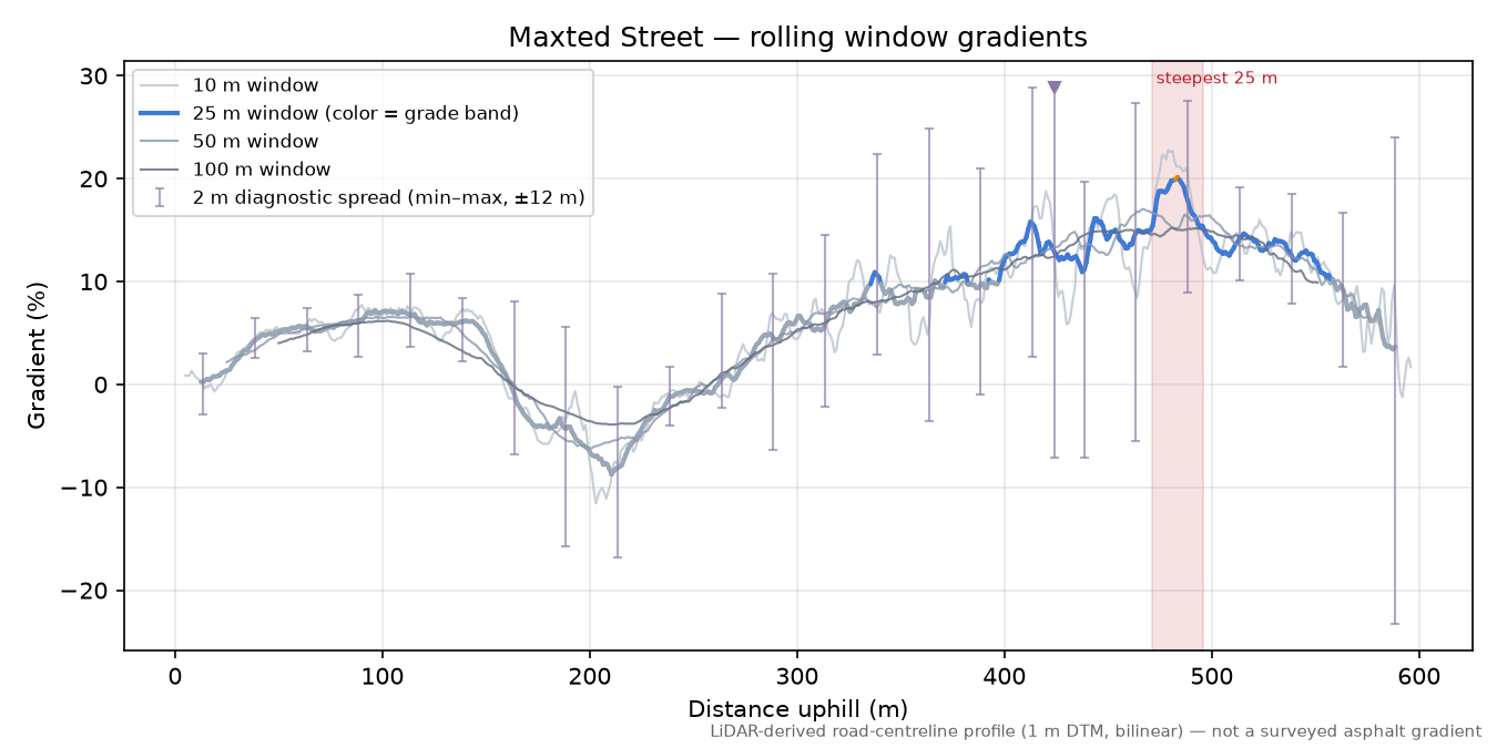 Maxted Street rolling gradient profile
