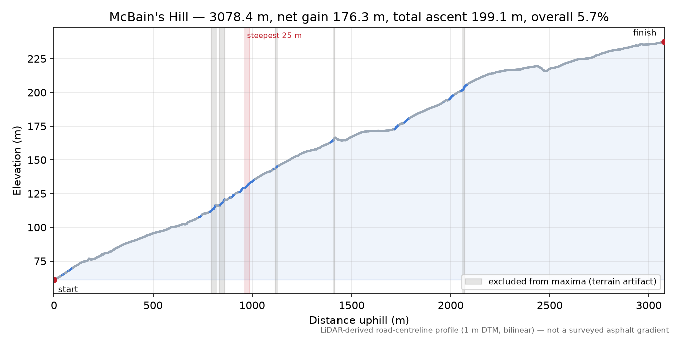 McBain's Hill elevation profile