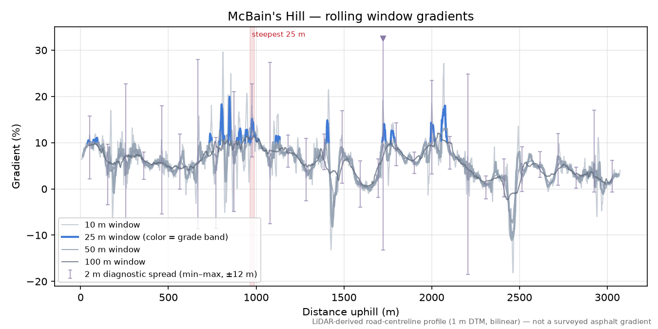 McBain's Hill rolling gradient profile