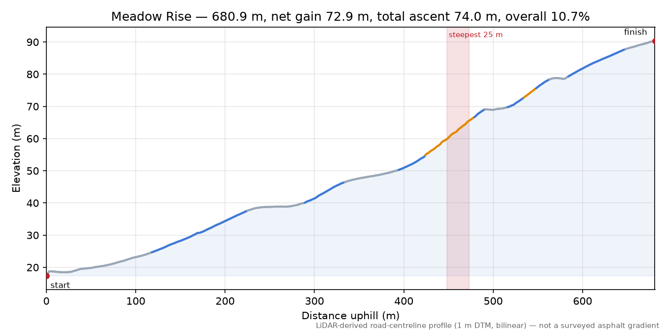 Meadow Rise elevation profile