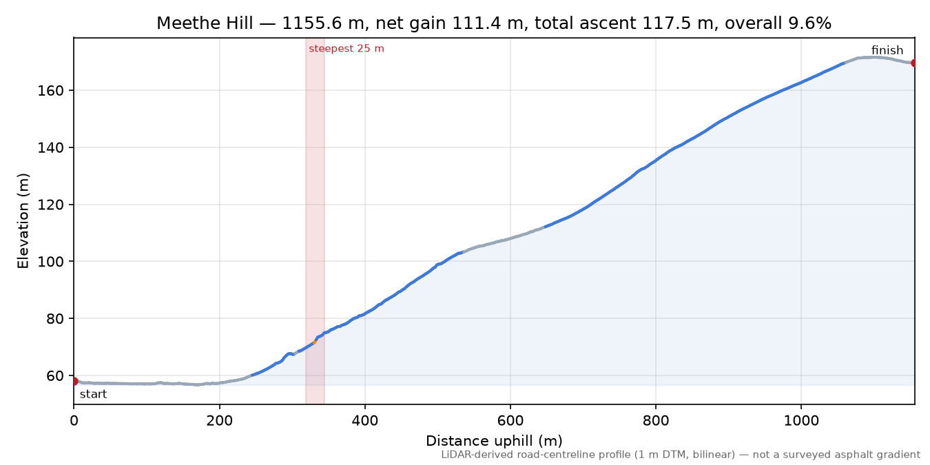 Meethe Hill elevation profile