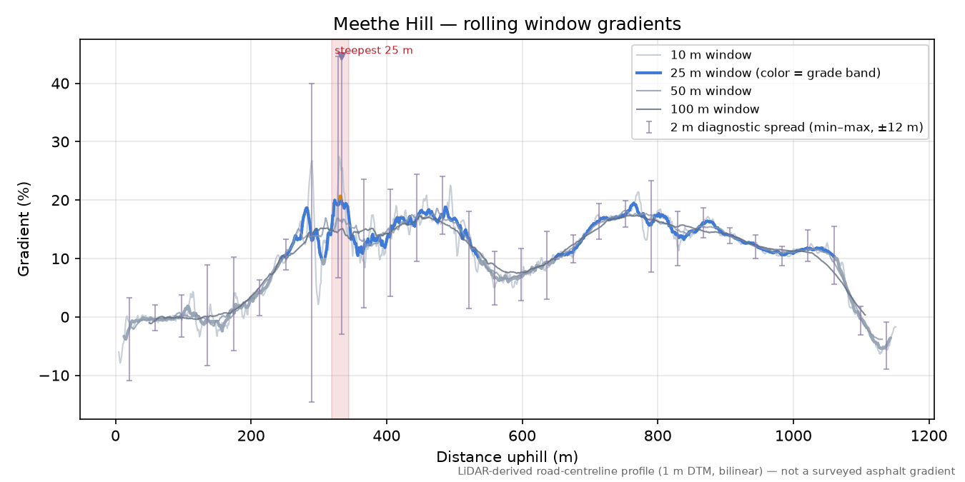 Meethe Hill rolling gradient profile
