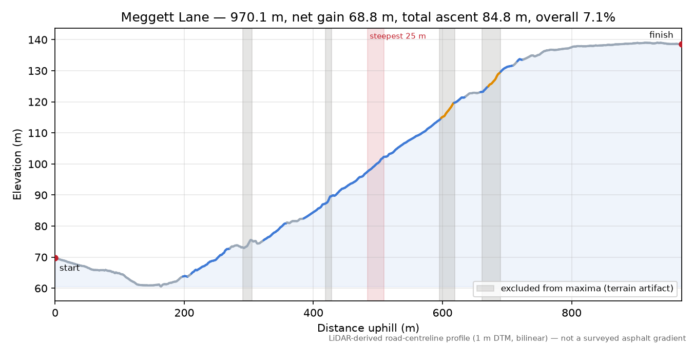 Meggett Lane elevation profile